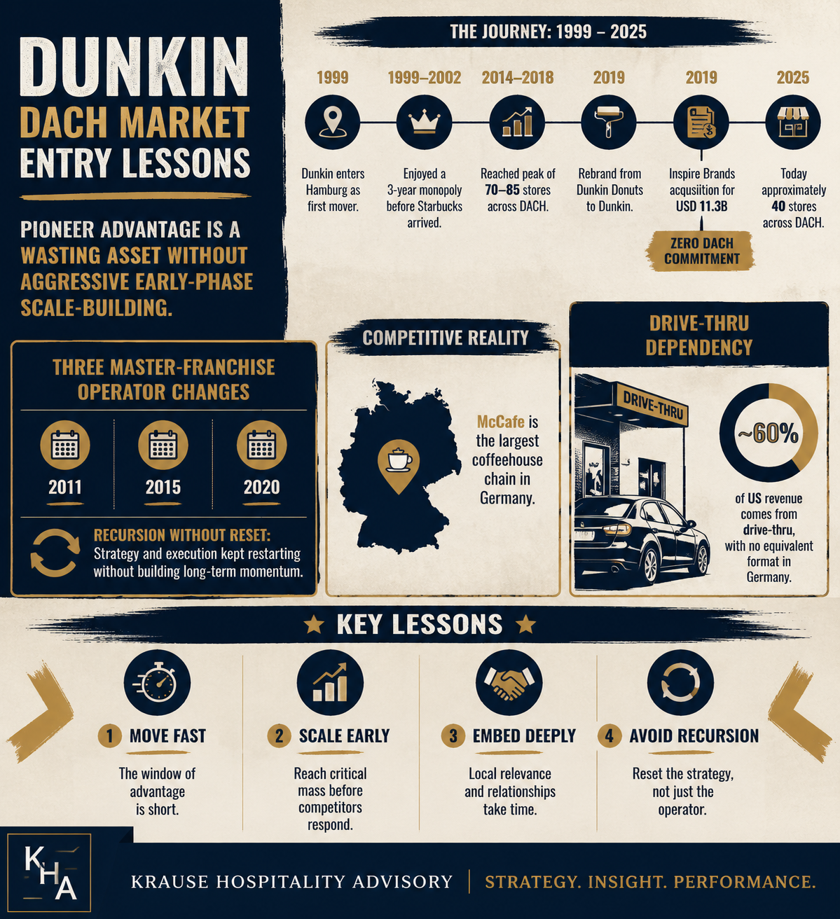 Dunkin' DACH: Hamburg 1999 first mover, 3-year monopoly wasted – peak 70–85 stores 2017/18, ~40 stores 2025; three master-franchise operator changes without reset; pioneer advantage is a wasting asset without aggressive early-phase scale-building