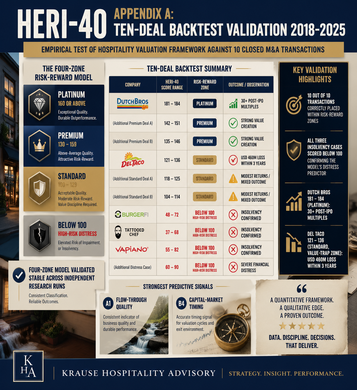 HERI-40 backtest synthesis: strongest predictive signals flow-through quality (A1) and capital-market timing (B4) — four-zone model stable across two independent research runs, 10 out of 10 transactions correctly zoned