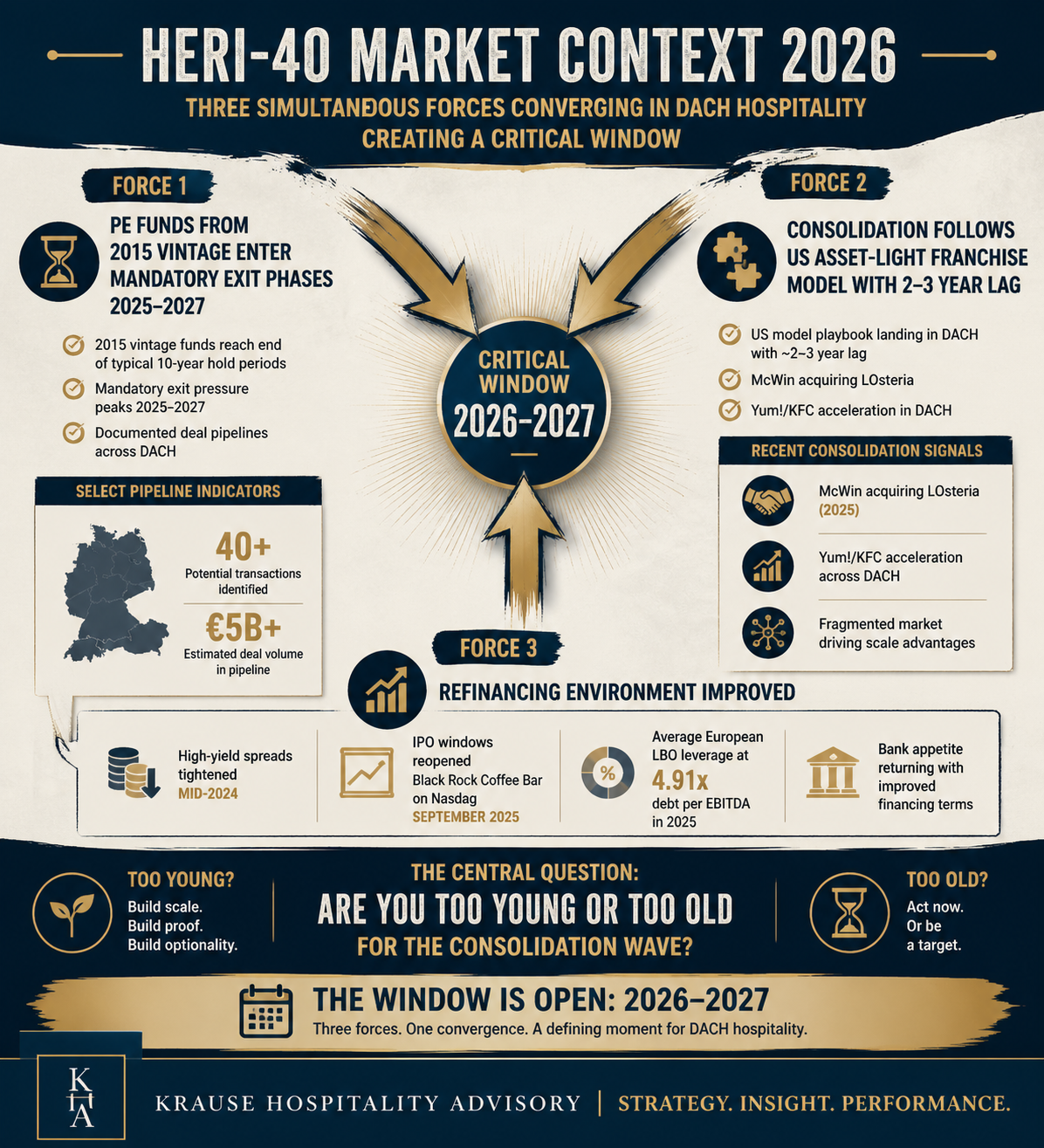 HERI-40 market context 2026: three converging forces — PE 2015-vintage exit phase, DACH consolidation following US asset-light model, improved refinancing climate — creating a 2026–2027 window for DACH mid-market operators