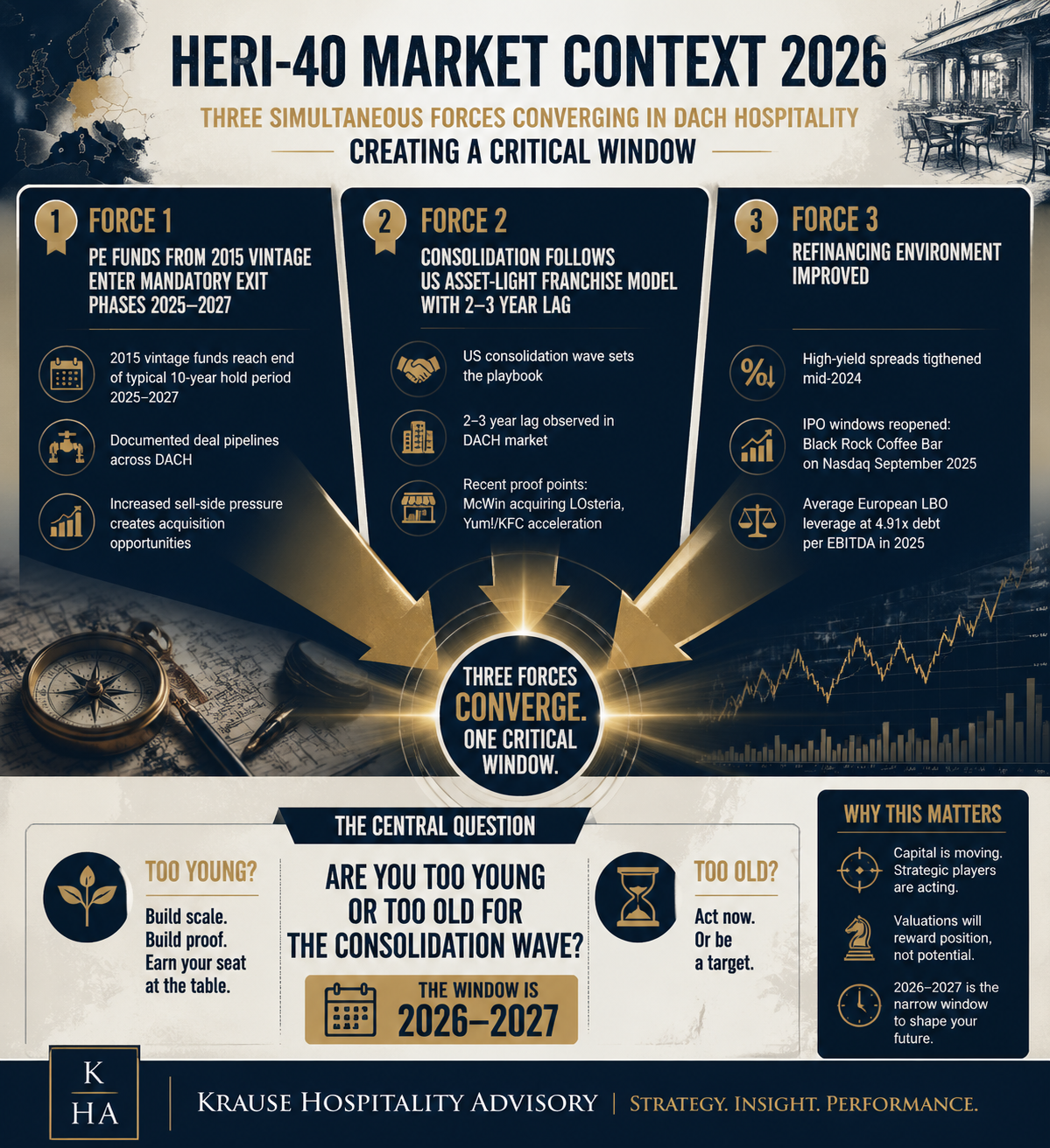 DACH hospitality M&A 2026 window: PE vintage exits 2025–2027, McWin/LOsteria consolidation pattern, European LBO leverage at 4.91× — the window is open; the question is whether your score positions you as buyer or target