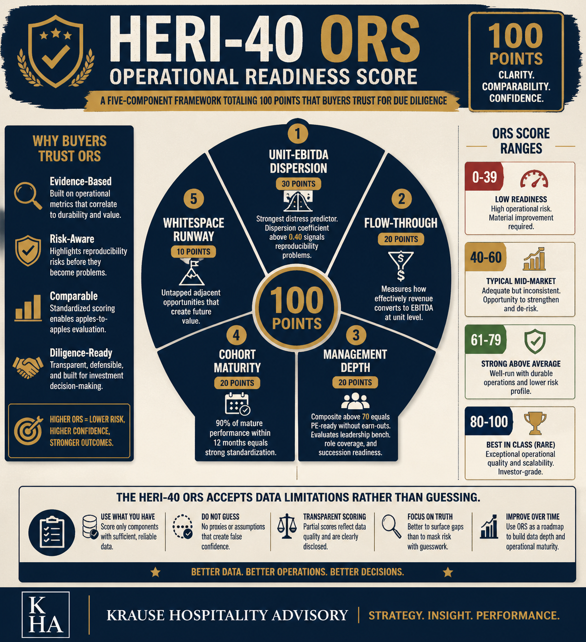 HERI-40 ORS — five components: Flow-Through 20 pts, Unit-EBITDA Dispersion 30 pts, Management Depth 20 pts, Cohort Maturity 20 pts, Whitespace Runway 10 pts