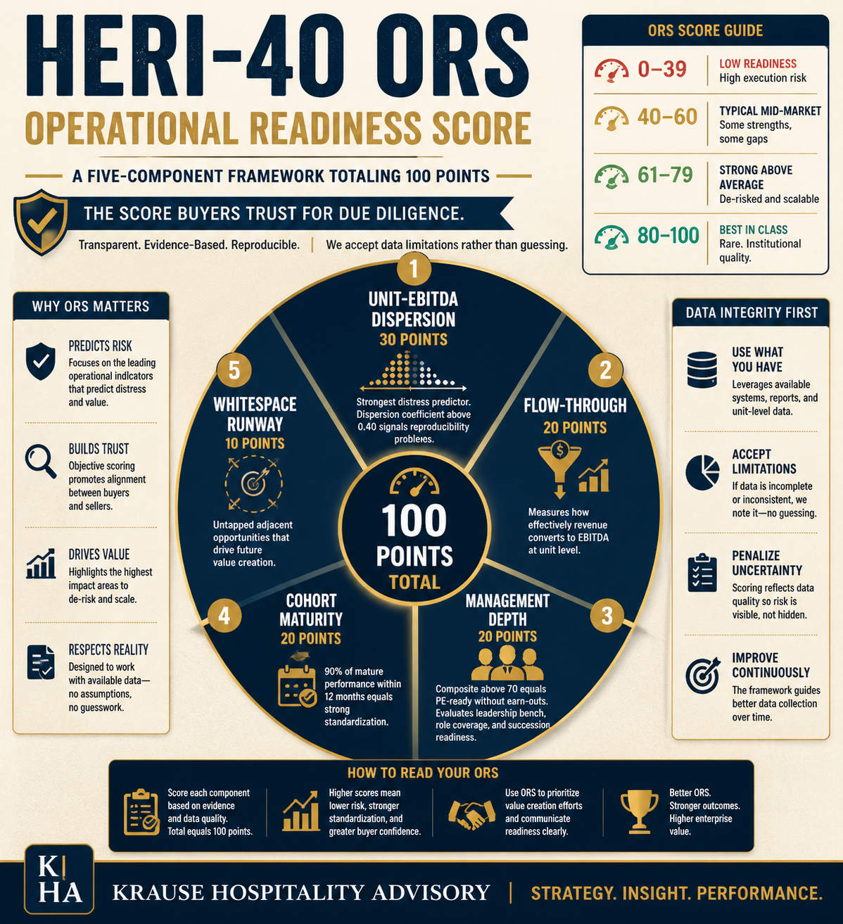 HERI-40 ORS total and zone bridge: A1–A5 component scores, typical mid-market range 40–60, PE-ready threshold above 80, flow to HERI-40 combined score