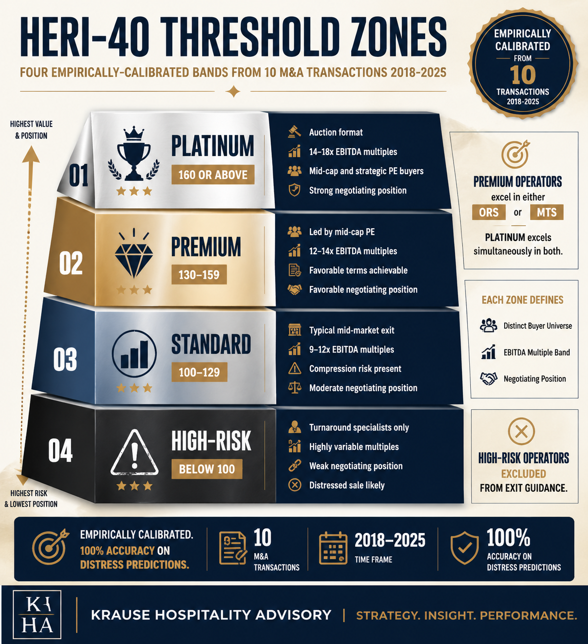 HERI-40 threshold zones: Platinum ≥160 (14–18× EBITDA), Premium 130–159 (12–14×), Standard 100–129 (9–12×), High-Risk below 100 — buyer types and negotiating positions by zone