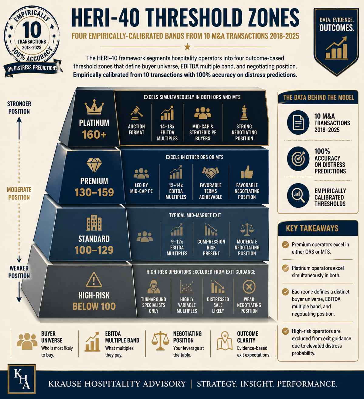 HERI-40 zone detail: Platinum ≥160 auction dynamics, Premium 130–159 consolidation leverage, Standard 100–129 mid-market trade, High-Risk below 100 distress and triage